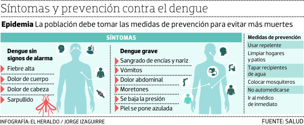 Alerta Dengue en Honduras : Información Sobre: : Enfermedades, Pandemias y  Programas : Biblioteca Virtual en Salud de Honduras