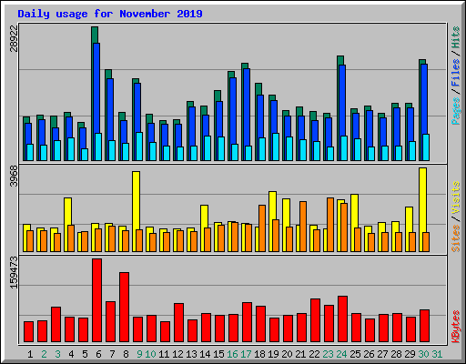 Daily usage for November 2019