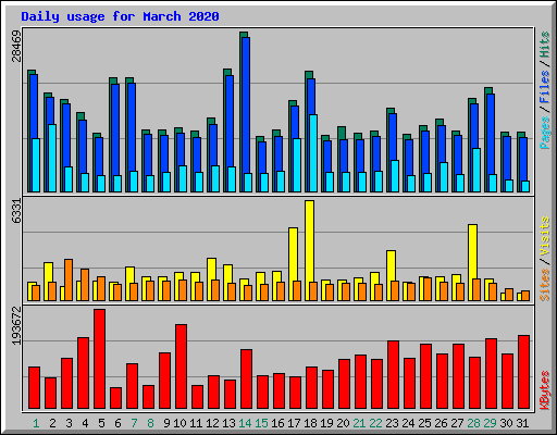 Daily usage for March 2020