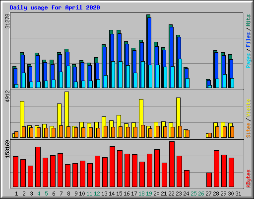 Daily usage for April 2020