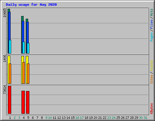 Daily usage for May 2020