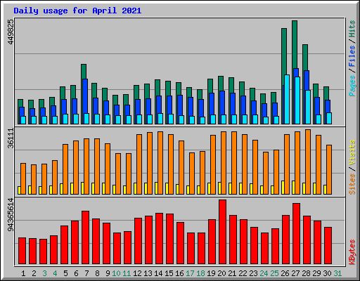 Daily usage for April 2021