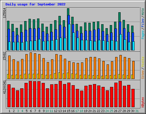 Daily usage for September 2022