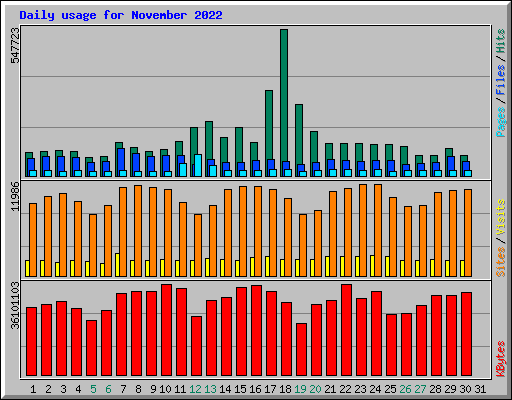 Daily usage for November 2022