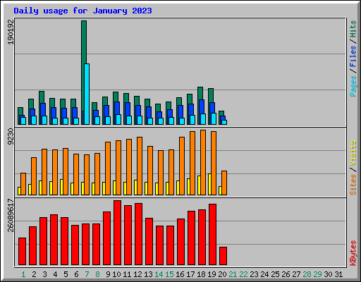 Daily usage for January 2023