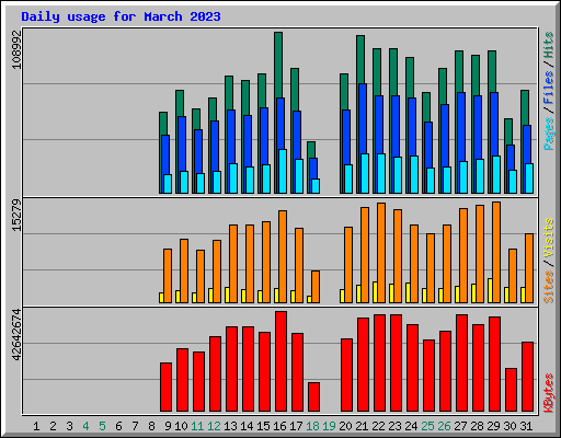 Daily usage for March 2023