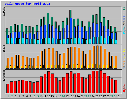 Daily usage for April 2023