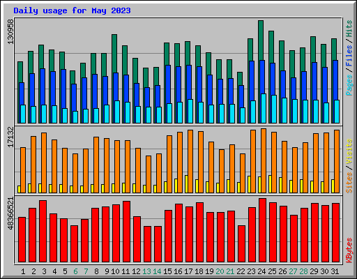 Daily usage for May 2023