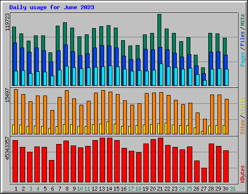 Daily usage for June 2023