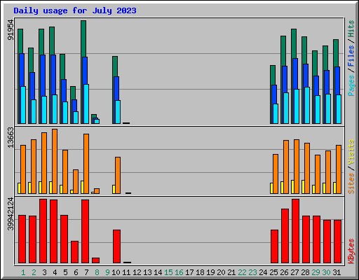 Daily usage for July 2023