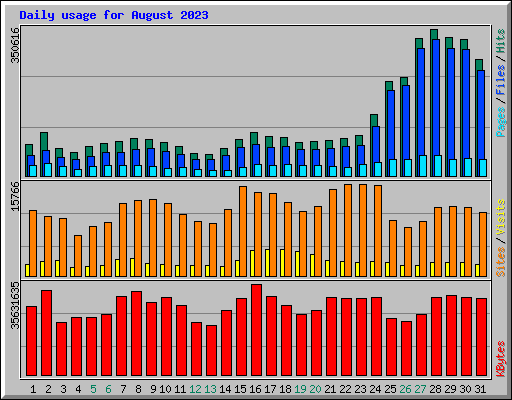 Daily usage for August 2023