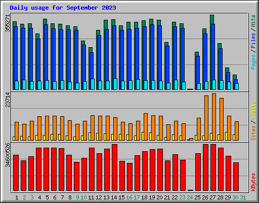 Daily usage for September 2023