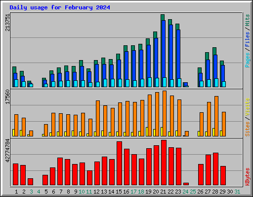 Daily usage for February 2024