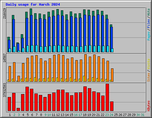 Daily usage for March 2024