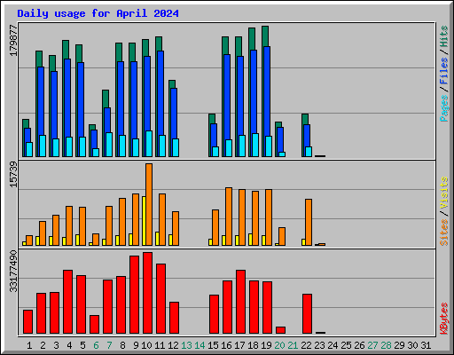 Daily usage for April 2024
