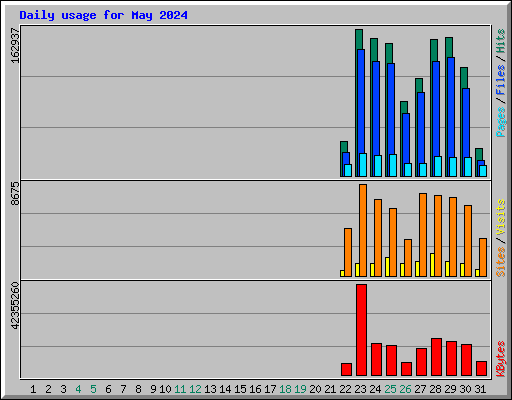 Daily usage for May 2024