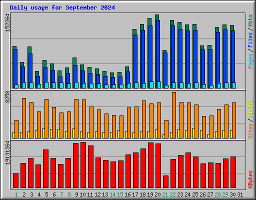Daily usage for September 2024