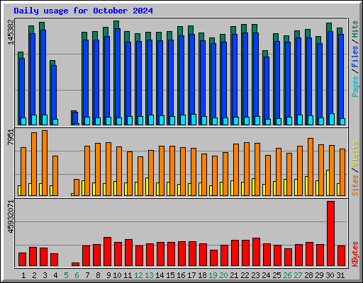 Daily usage for October 2024
