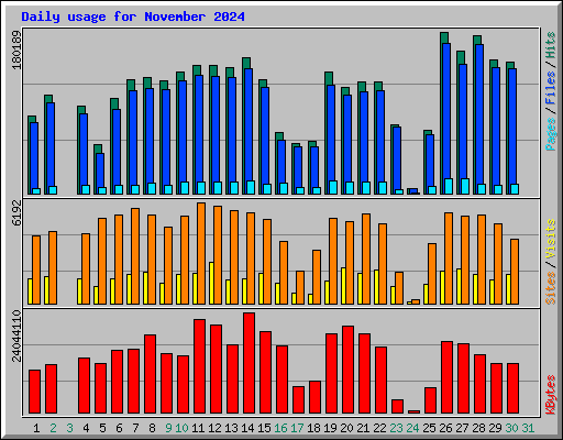 Daily usage for November 2024