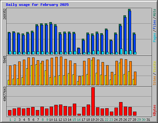 Daily usage for February 2025