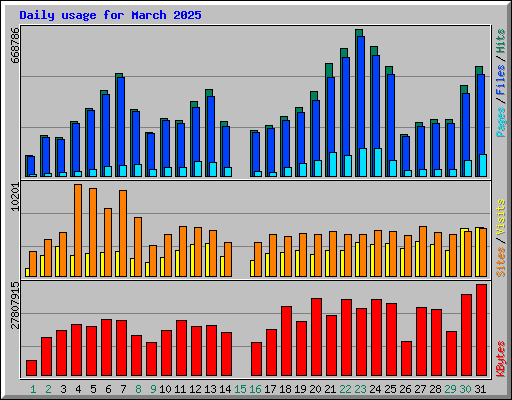Daily usage for March 2025
