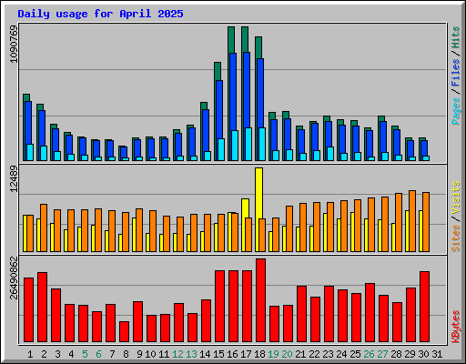 Daily usage for April 2025