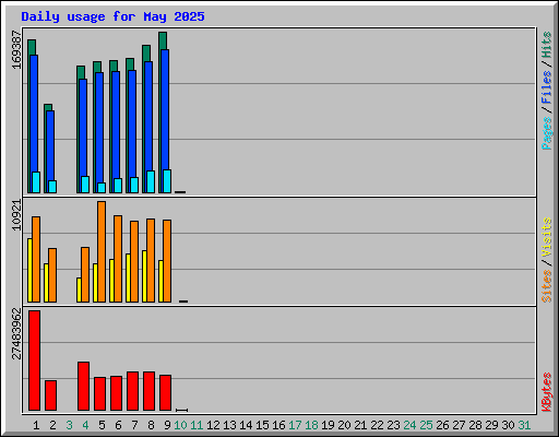 Daily usage for May 2025
