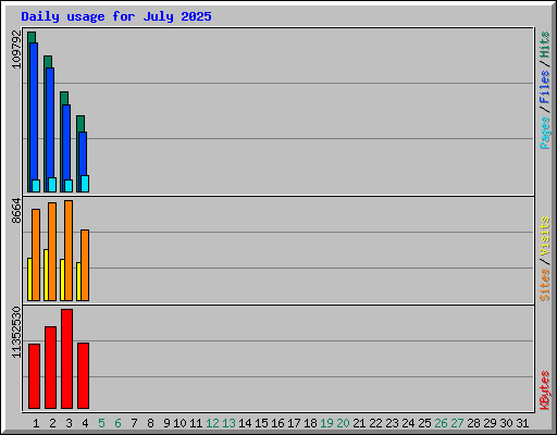 Daily usage for July 2025