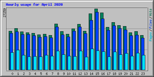 Hourly usage for April 2020