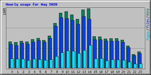 Hourly usage for May 2020