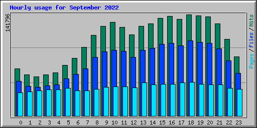 Hourly usage for September 2022