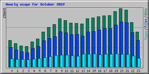Hourly usage for October 2022