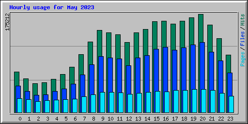 Hourly usage for May 2023