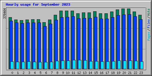 Hourly usage for September 2023