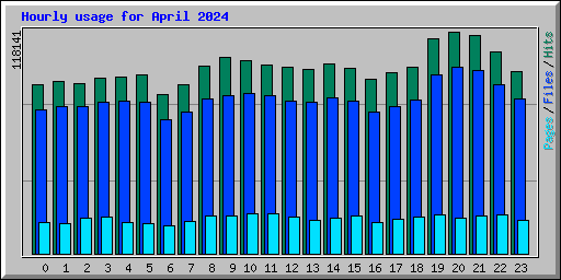 Hourly usage for April 2024