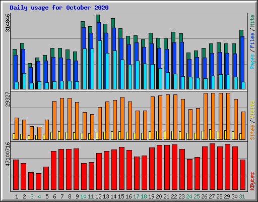 Daily usage for October 2020