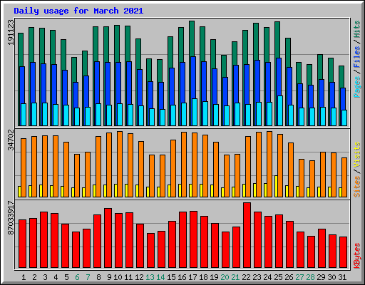 Daily usage for March 2021