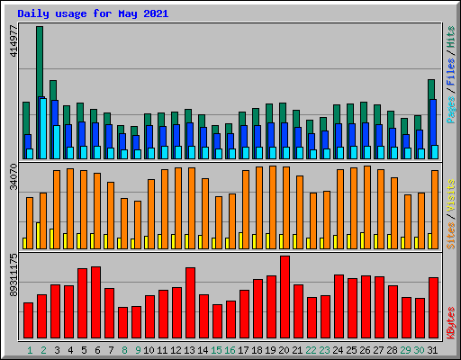 Daily usage for May 2021