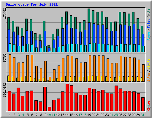 Daily usage for July 2021