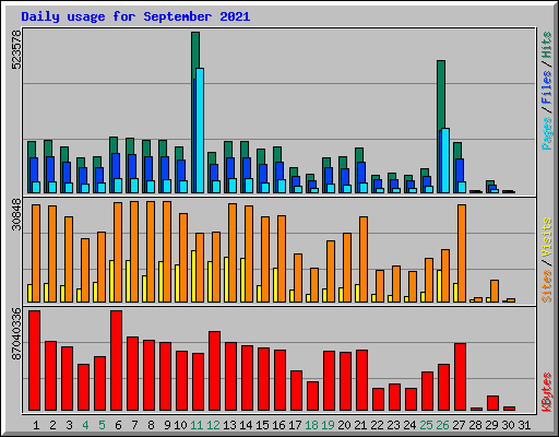 Daily usage for September 2021