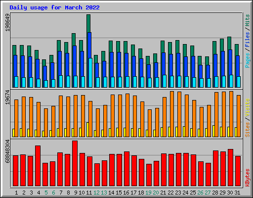 Daily usage for March 2022