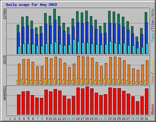Daily usage for May 2022