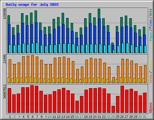 Daily usage for July 2022