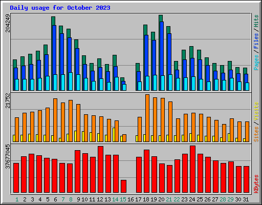Daily usage for October 2023