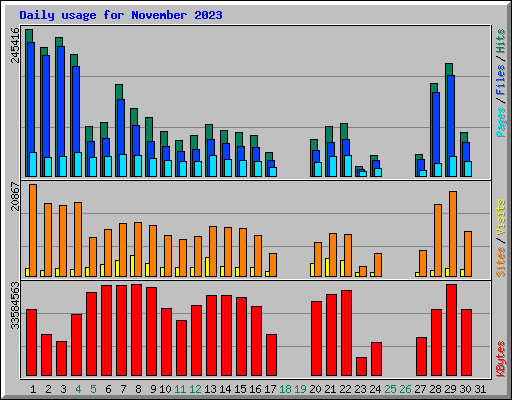 Daily usage for November 2023
