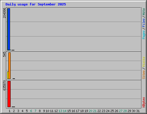 Daily usage for September 2025