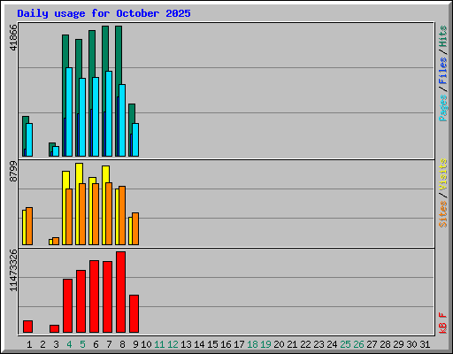 Daily usage for October 2025