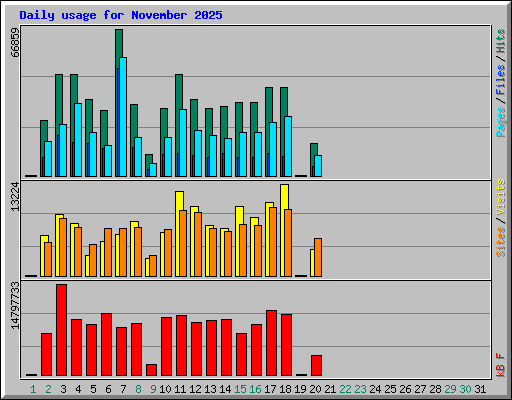 Daily usage for November 2025
