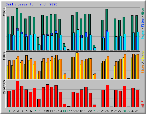 Daily usage for March 2026