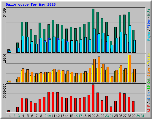 Daily usage for May 2026